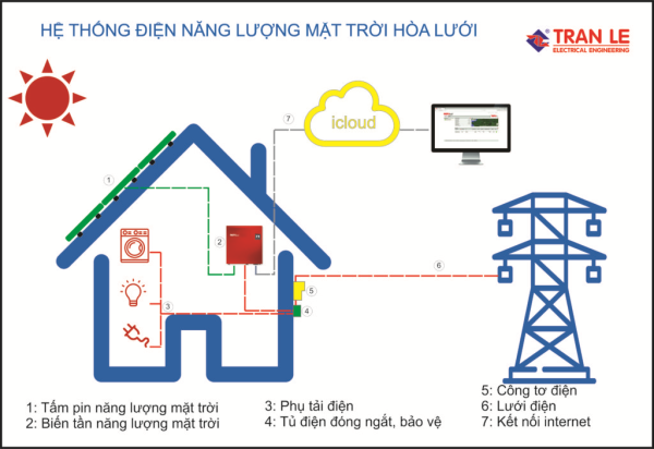 GIẢI PHÁP KỸ THUẬT CÔNG NGHỆ ĐIỆN MẶT TRỜI VÀ ĐẤU NỐI LƯỚI