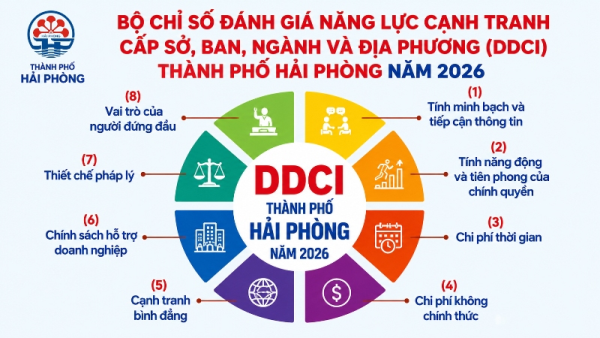 Hải Phòng triển khai đánh giá Chỉ số năng lực cạnh tranh cấp Sở, ban, ngành và cấp xã (DCCI) năm 2026: Chung tay xây dựng môi trường đầu tư, kinh doanh minh bạch, thuận lợi